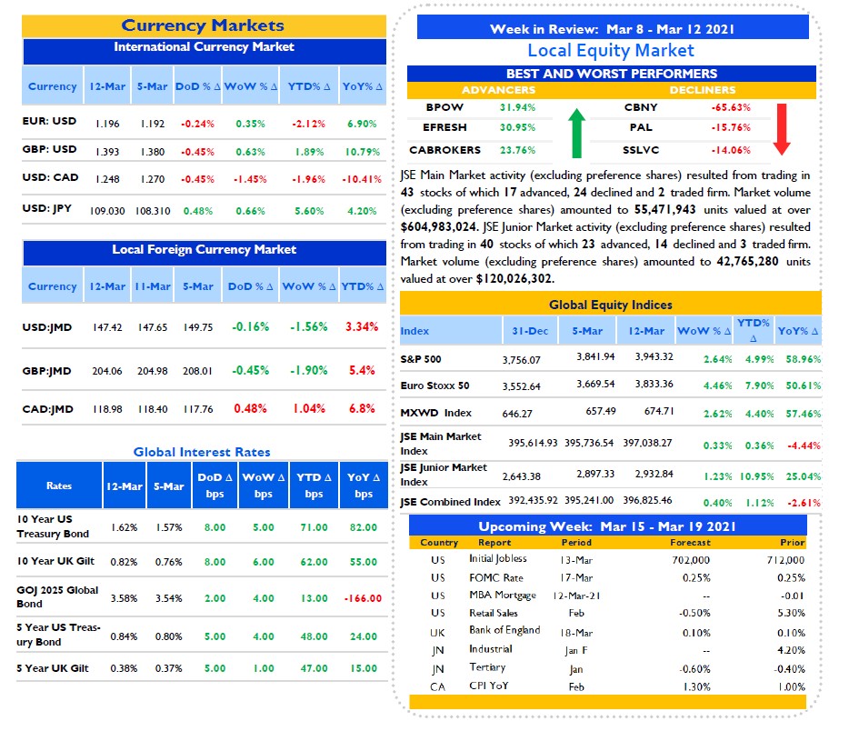 Weekly Stock Market Update